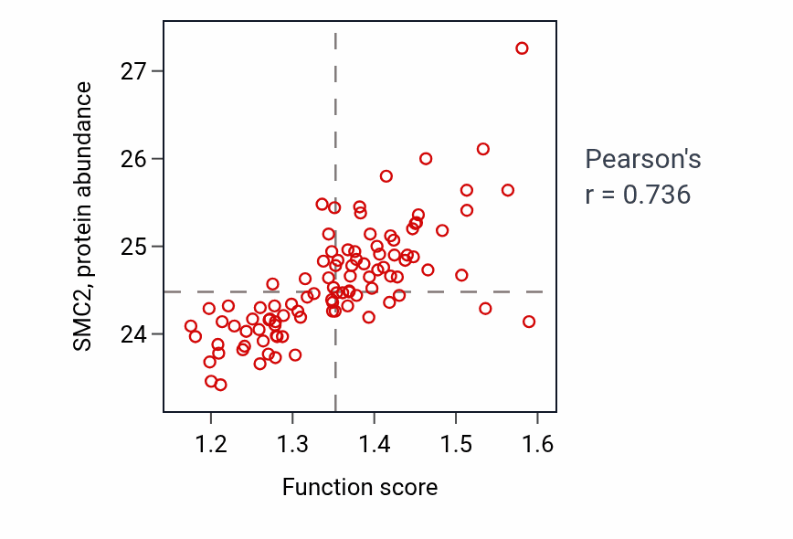 Per-sample scatter of Regulation of DNA-templated DNA replication initiation activity vs SMC2 in GBM.
