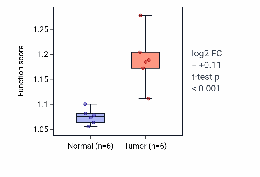 Tumor-vs-normal pathway-activity box plot for Regulation of DNA-templated DNA replication initiation in LUAD.