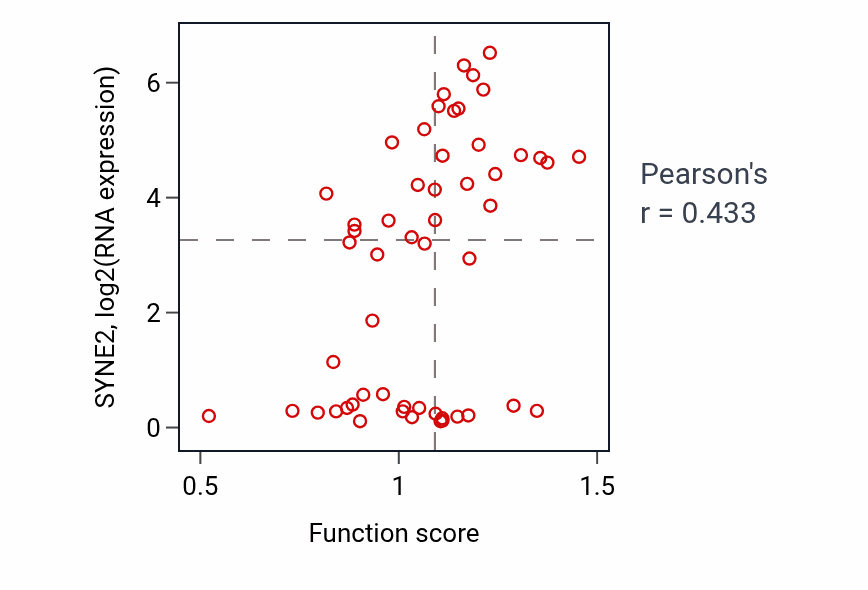 Per-sample scatter of Positive regulation of Wnt signaling pathway activity vs SYNE2 in BLOOD_Leukemia.