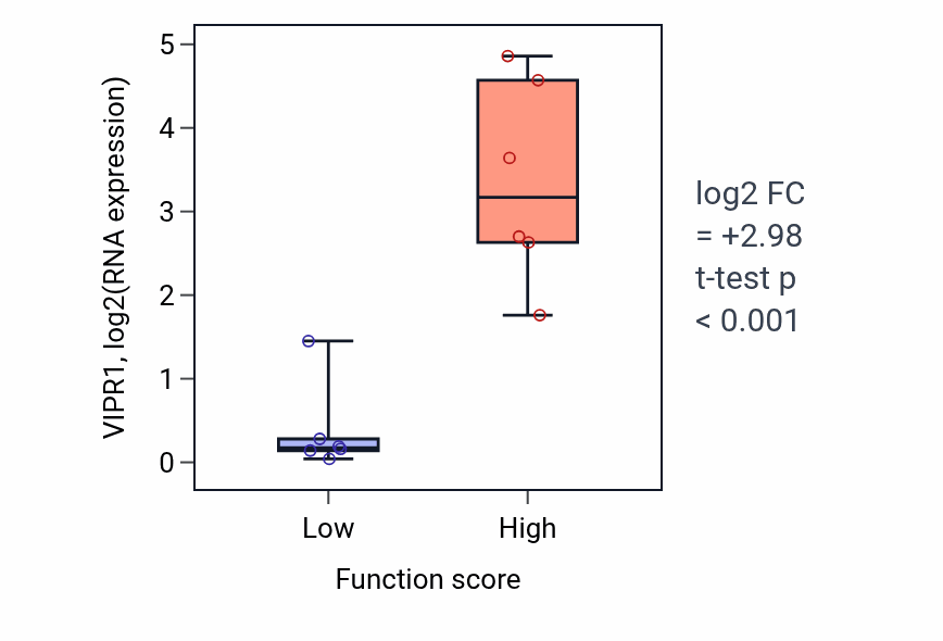 Box plot of VIPR1 in Positive regulation of Wnt signaling pathway-low vs -high samples in URINARY_TRACT.