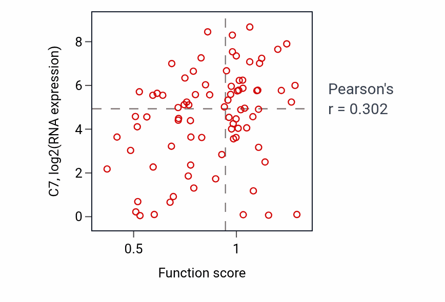 Per-sample scatter of Positive regulation of Wnt signaling pathway activity vs C7 in OV.