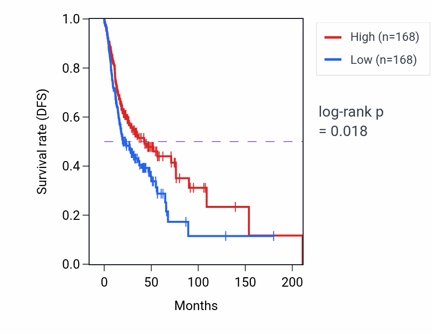 Kaplan&ndash;Meier survival curve for Positive regulation of Wnt signaling pathway pathway activity in HNSC: high vs low activity groups.