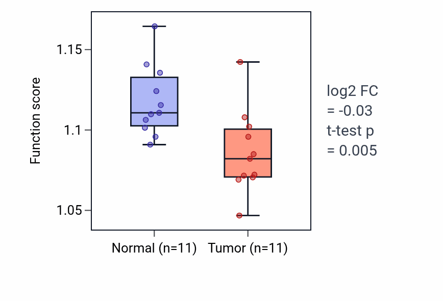 Tumor-vs-normal pathway-activity box plot for Positive regulation of Wnt signaling pathway in KICH.