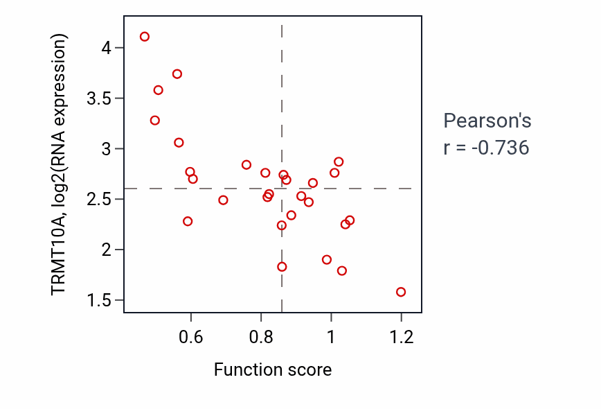 Per-sample scatter of Negative regulation of Wnt signaling pathway activity vs TRMT10A in OESOPHAGUS.