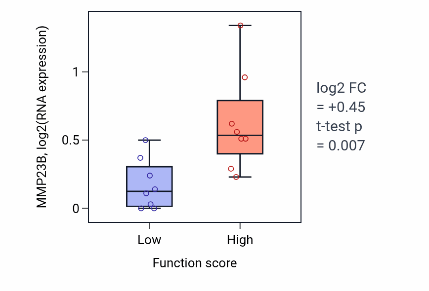 Box plot of MMP23B in Negative regulation of Wnt signaling pathway-low vs -high samples in BLOOD_Myeloma.