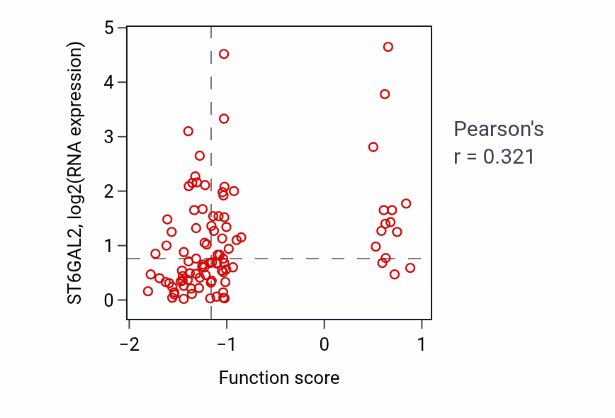 Per-sample scatter of Negative regulation of Wnt signaling pathway activity vs ST6GAL2 in COAD.