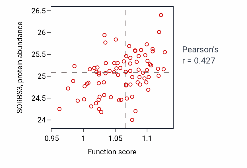 Per-sample scatter of Negative regulation of Wnt signaling pathway activity vs SORBS3 in OV.