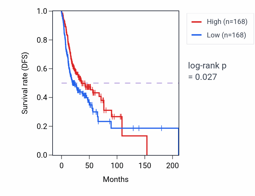 Kaplan&ndash;Meier survival curve for Negative regulation of Wnt signaling pathway pathway activity in HNSC: high vs low activity groups.