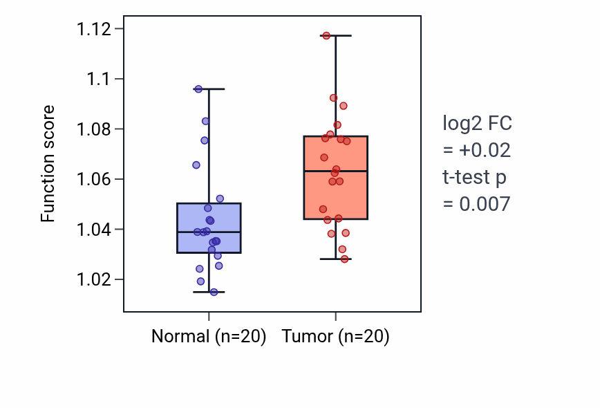Tumor-vs-normal pathway-activity box plot for Negative regulation of Wnt signaling pathway in COAD.