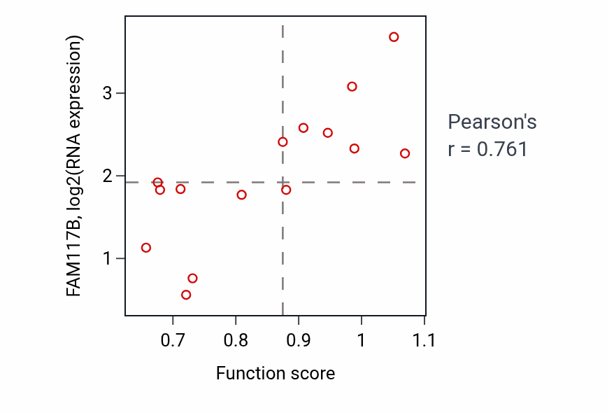 Per-sample scatter of B cell differentiation activity vs FAM117B in BONE.