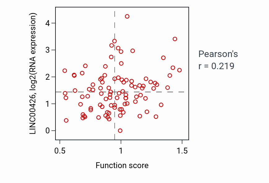 Per-sample scatter of B cell differentiation activity vs LINC00426 in UCEC.