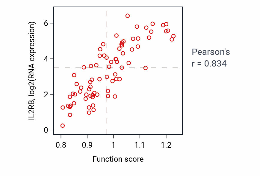 Per-sample scatter of B cell differentiation activity vs IL2RB in SCLC.