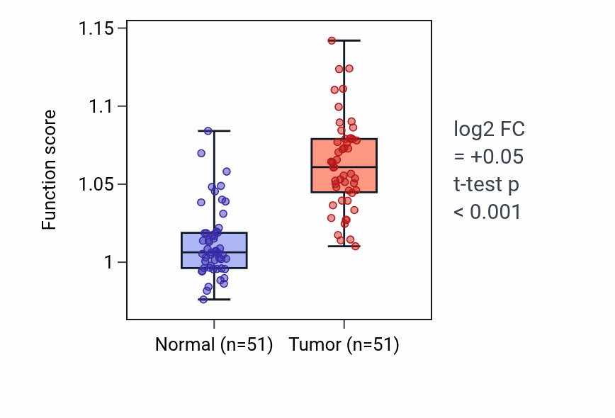 Tumor-vs-normal pathway-activity box plot for B cell differentiation in KIRC.