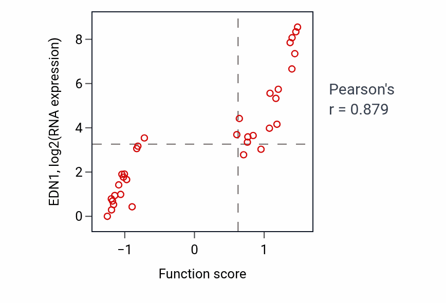 Per-sample scatter of Nitric oxide transport activity vs EDN1 in KIDNEY.