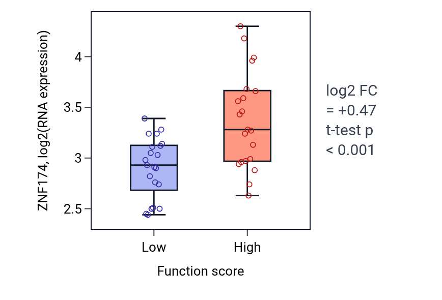 Box plot of ZNF174 in Nitric oxide transport-low vs -high samples in LARGE_INTESTINE.