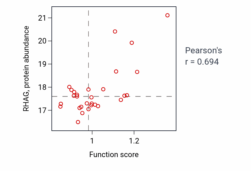 Per-sample scatter of Nitric oxide transport activity vs RHAG in BRCA.