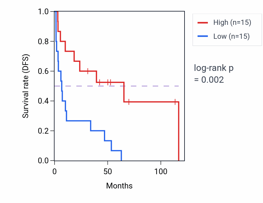 Kaplan&ndash;Meier survival curve for Nitric oxide transport pathway activity in KIRC: high vs low activity groups.