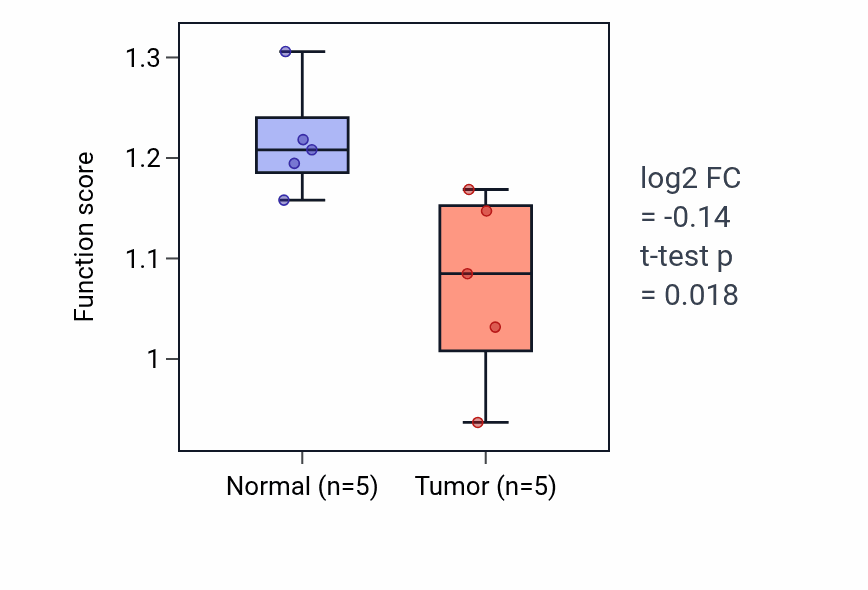 Tumor-vs-normal pathway-activity box plot for Nitric oxide transport in COAD.