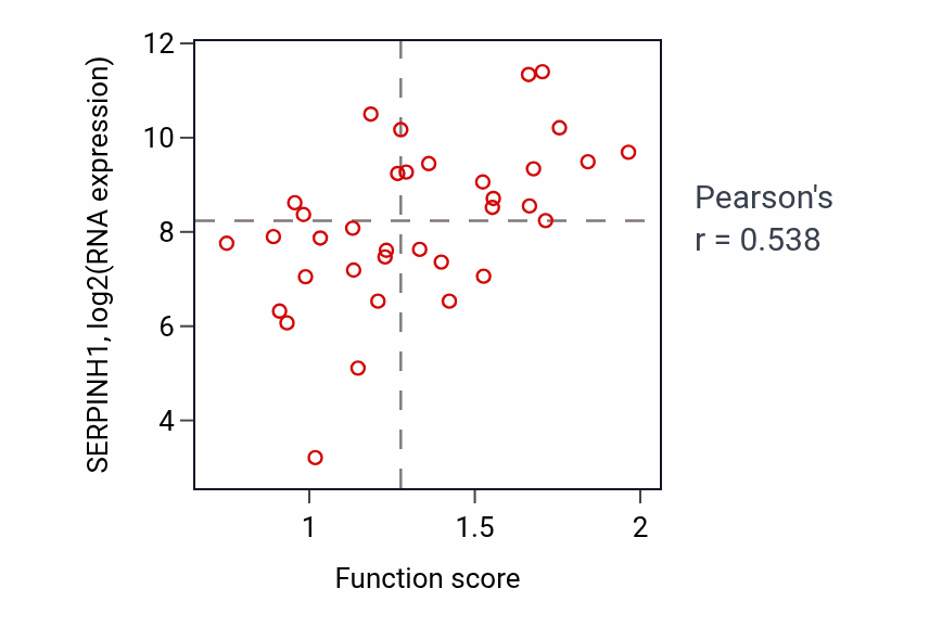 Per-sample scatter of Collagen fibril organization activity vs SERPINH1 in CNS.