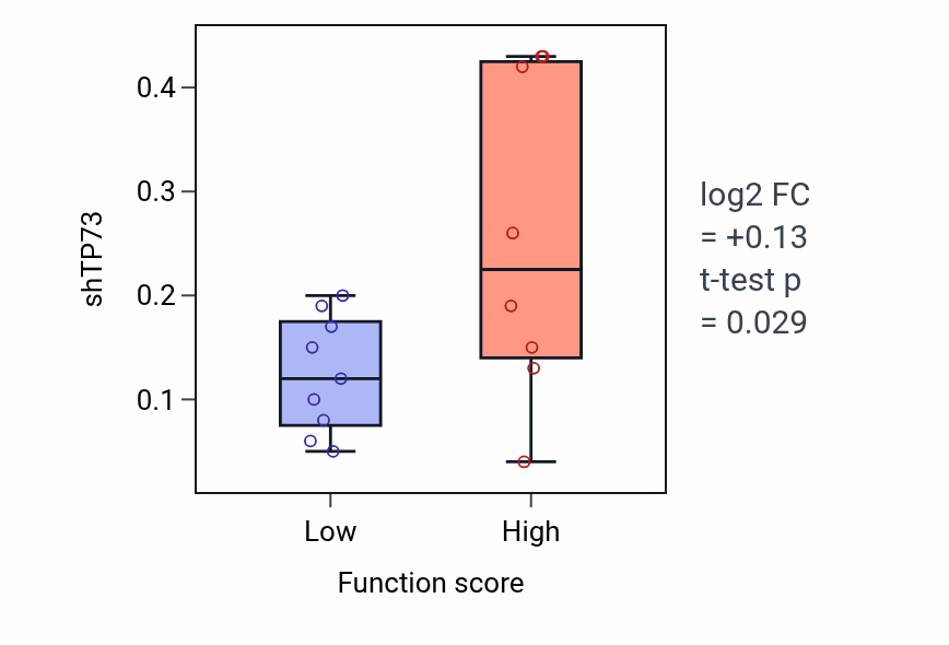 Box plot of TP73 in Collagen fibril organization-low vs -high samples in LIVER.
