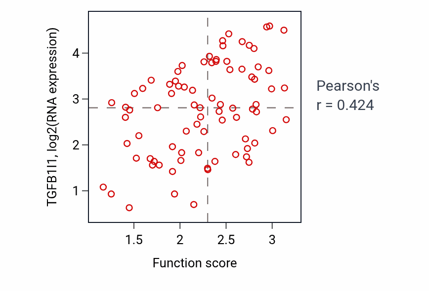 Per-sample scatter of Collagen fibril organization activity vs TGFB1I1 in OV.