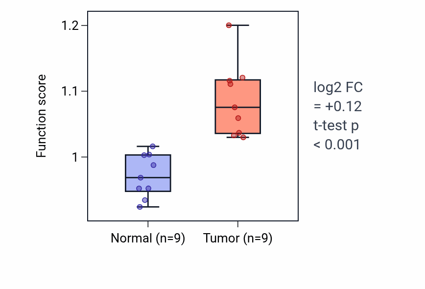 Tumor-vs-normal pathway-activity box plot for Collagen fibril organization in HNSC.