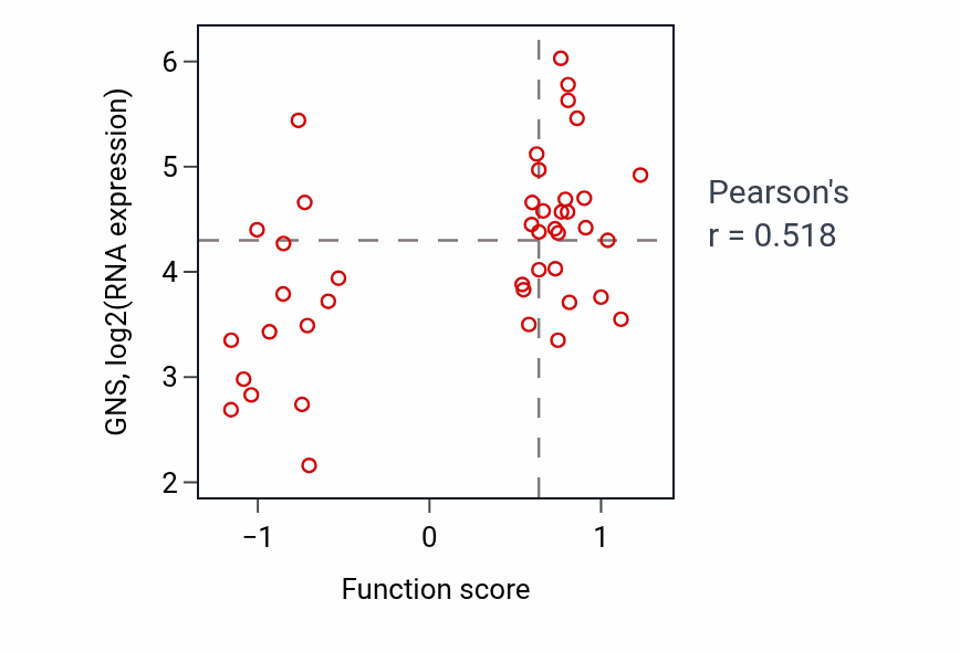 Per-sample scatter of Heparan sulfate proteoglycan catabolic process activity vs GNS in BLOOD_Leukemia.