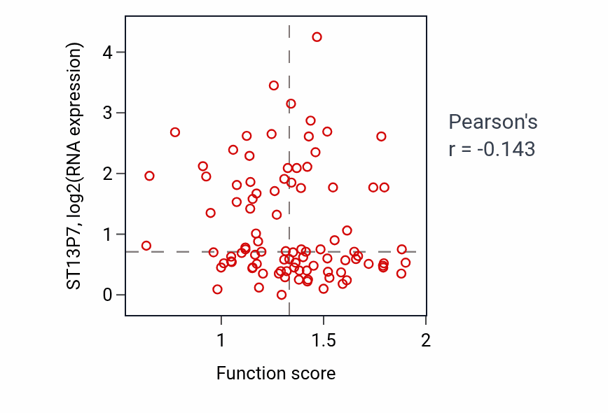 Per-sample scatter of Heparan sulfate proteoglycan catabolic process activity vs ST13P7 in UCEC.