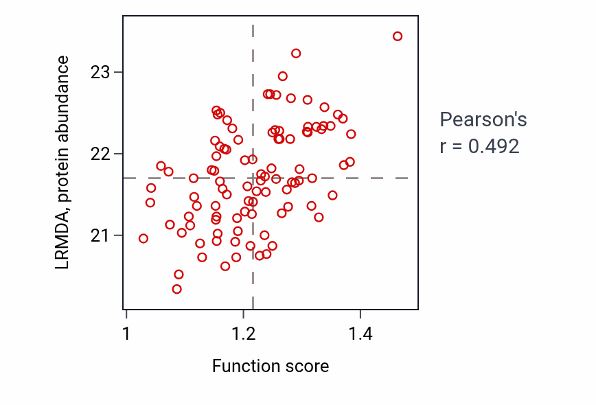 Per-sample scatter of Heparan sulfate proteoglycan catabolic process activity vs LRMDA in GBM.