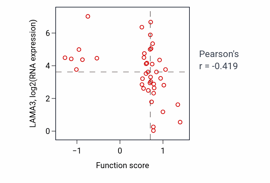 Per-sample scatter of Heparan sulfate proteoglycan metabolic process activity vs LAMA3 in LARGE_INTESTINE.