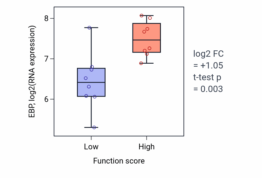 Box plot of EBP in Heparan sulfate proteoglycan metabolic process-low vs -high samples in BLOOD_Myeloma.