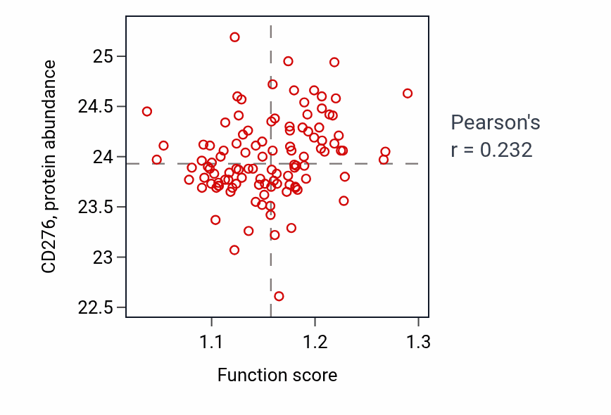 Per-sample scatter of Heparan sulfate proteoglycan metabolic process activity vs CD276 in LUAD.