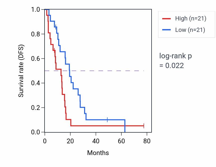 Kaplan&ndash;Meier survival curve for Heparan sulfate proteoglycan metabolic process pathway activity in MESO: high vs low activity groups.