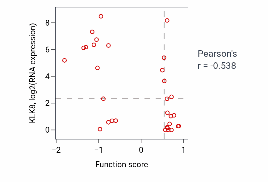 Per-sample scatter of Heparin metabolic process activity vs KLK8 in OVARY.