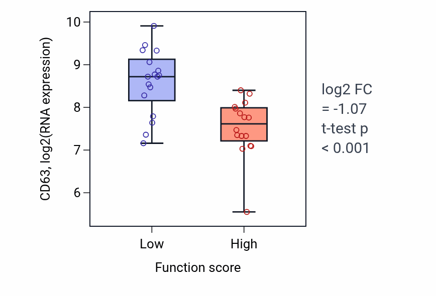 Box plot of CD63 in Heparin metabolic process-low vs -high samples in BLOOD_Leukemia.