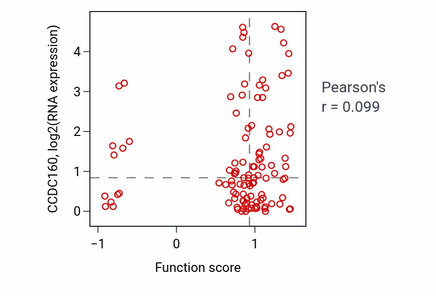 Per-sample scatter of Heparin metabolic process activity vs CCDC160 in LUAD.