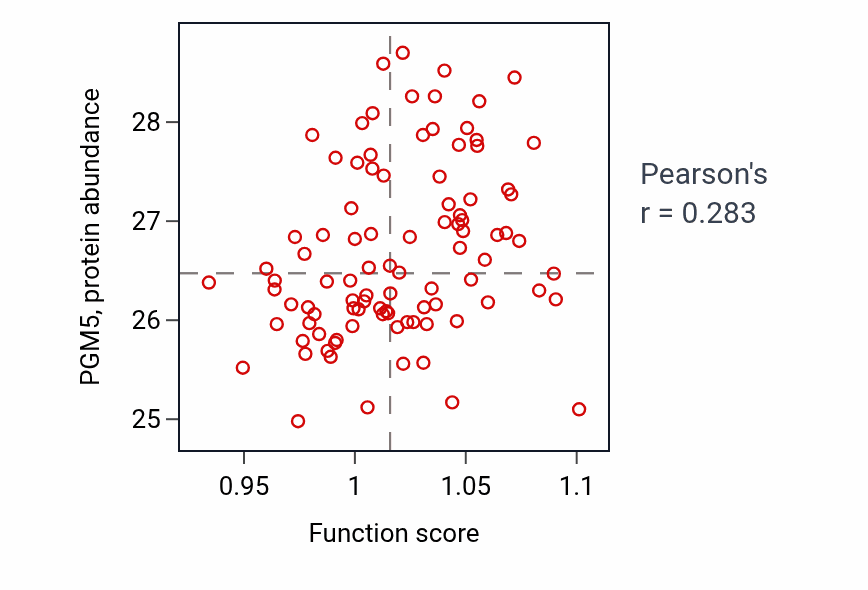 Per-sample scatter of Heparin metabolic process activity vs PGM5 in COAD.
