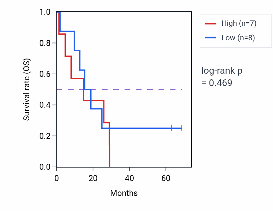 Kaplan&ndash;Meier survival curve for Heparin metabolic process pathway activity in MESO: high vs low activity groups.