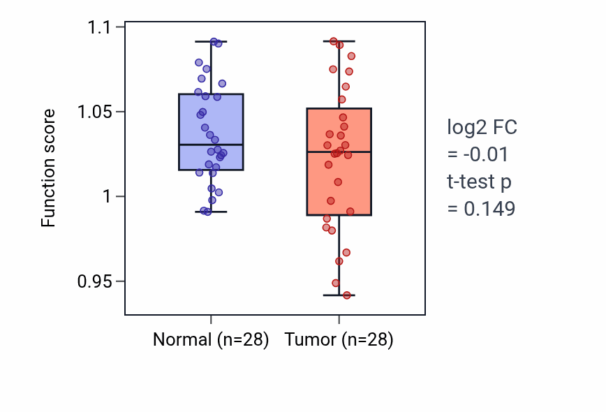 Tumor-vs-normal pathway-activity box plot for Heparin metabolic process in LUAD.