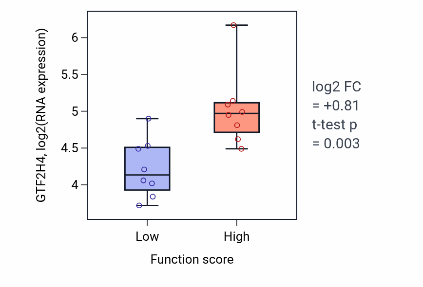 Box plot of GTF2H4 in Heparin biosynthetic process-low vs -high samples in BLOOD_Myeloma.
