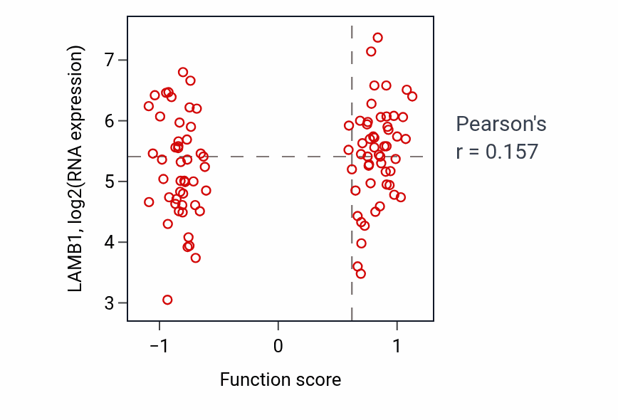 Per-sample scatter of Heparin biosynthetic process activity vs LAMB1 in GBM.