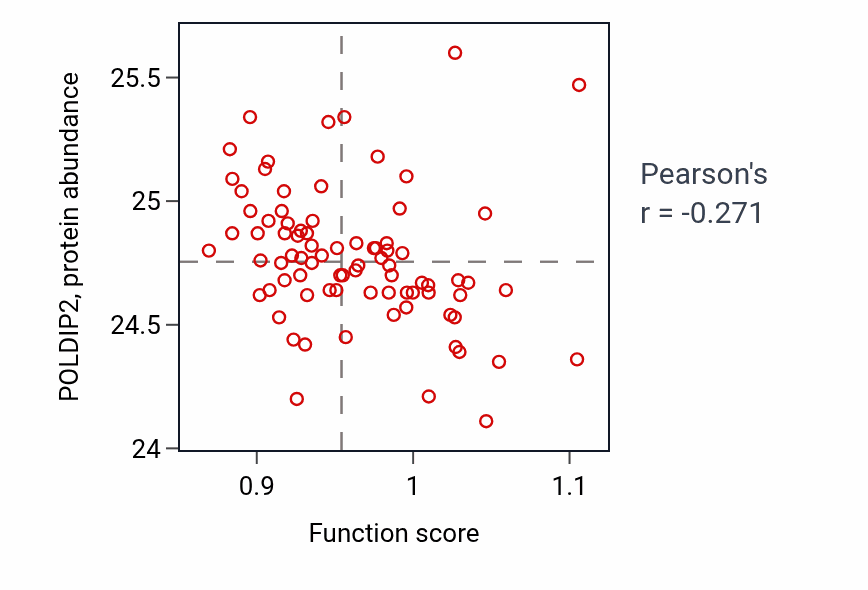 Per-sample scatter of Heparin biosynthetic process activity vs POLDIP2 in OV.