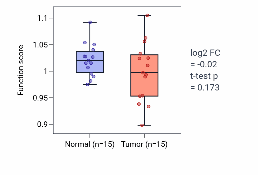 Tumor-vs-normal pathway-activity box plot for Heparin biosynthetic process in LUAD.