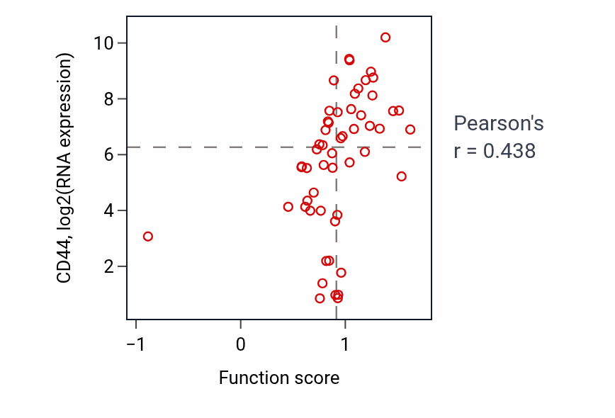 Per-sample scatter of Hyaluronan metabolic process activity vs CD44 in BLOOD_Leukemia.
