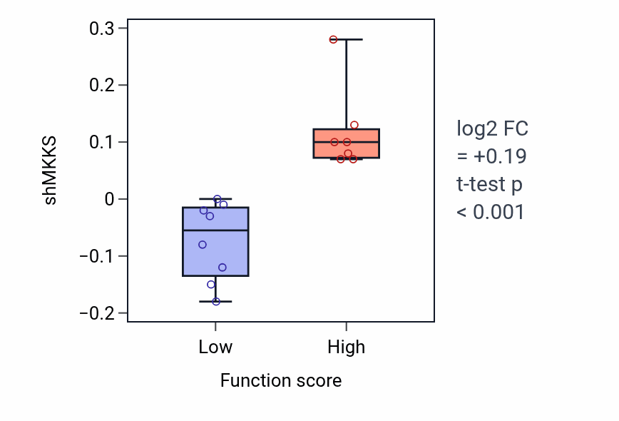 Box plot of MKKS in Hyaluronan metabolic process-low vs -high samples in UPPER_AERODIGESTIVE_TRACT.