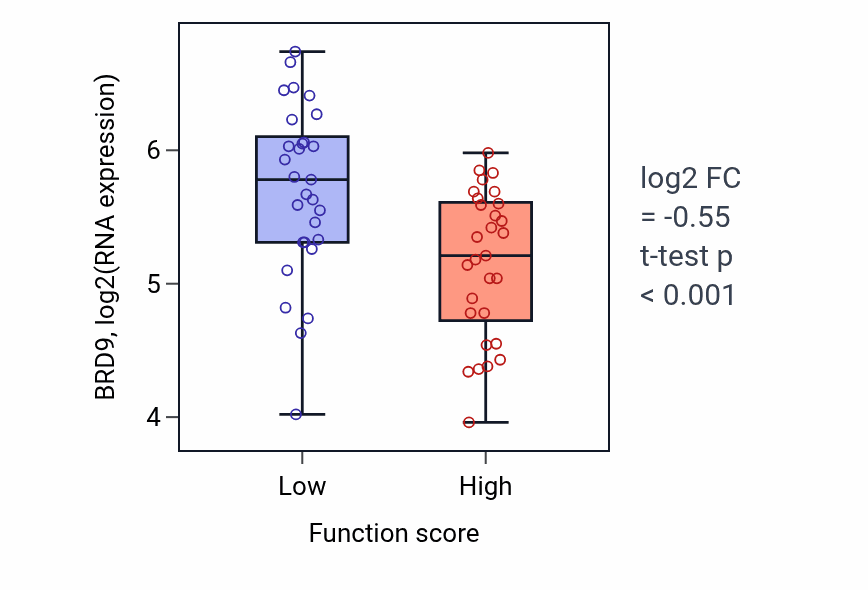 Box plot of BRD9 in Hyaluronan metabolic process-low vs -high samples in LUNG_NSCLC_LUAD.
