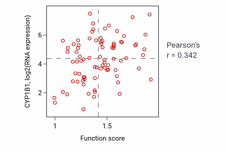 Per-sample scatter of Hyaluronan metabolic process activity vs CYP1B1 in OV.