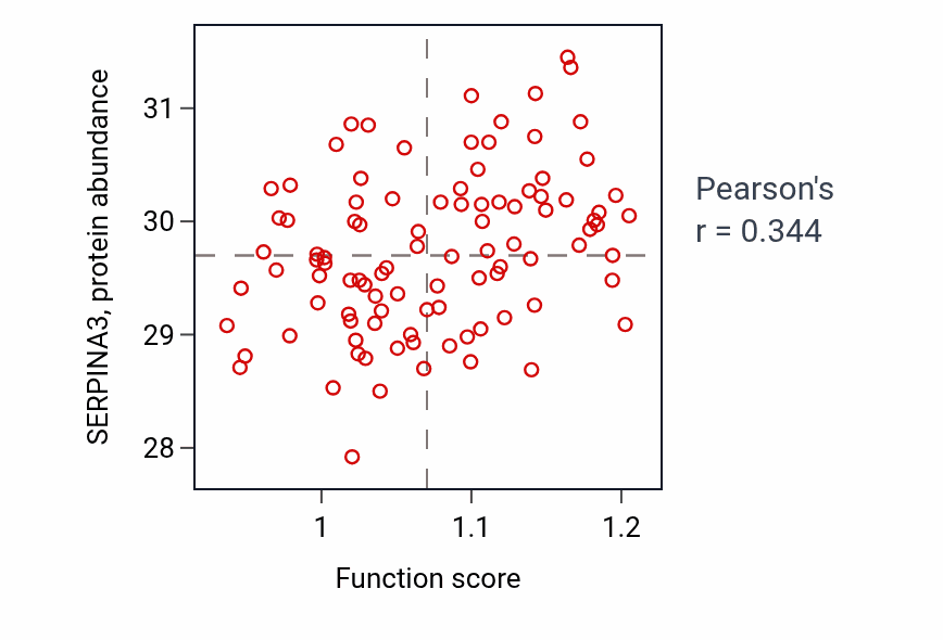 Per-sample scatter of Hyaluronan metabolic process activity vs SERPINA3 in GBM.