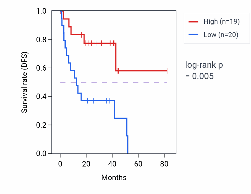 Kaplan&ndash;Meier survival curve for Hyaluronan metabolic process pathway activity in UVM: high vs low activity groups.