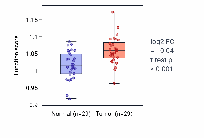 Tumor-vs-normal pathway-activity box plot for Hyaluronan metabolic process in HNSC.